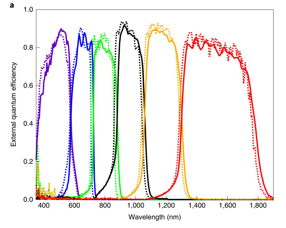 photon wavelengths in high efficiency solar cell