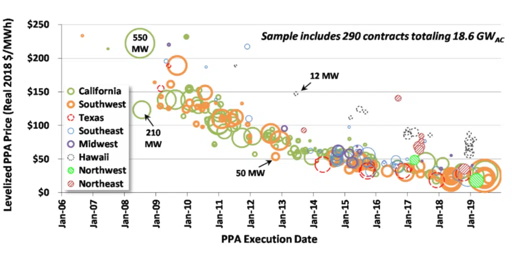 solar power prices over time