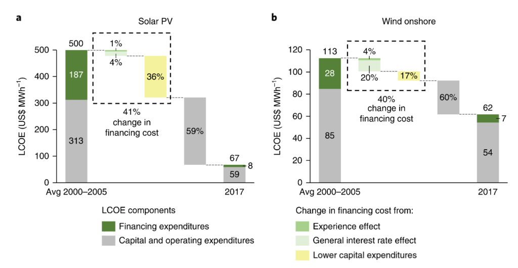 financing cost in solar v. wind energy