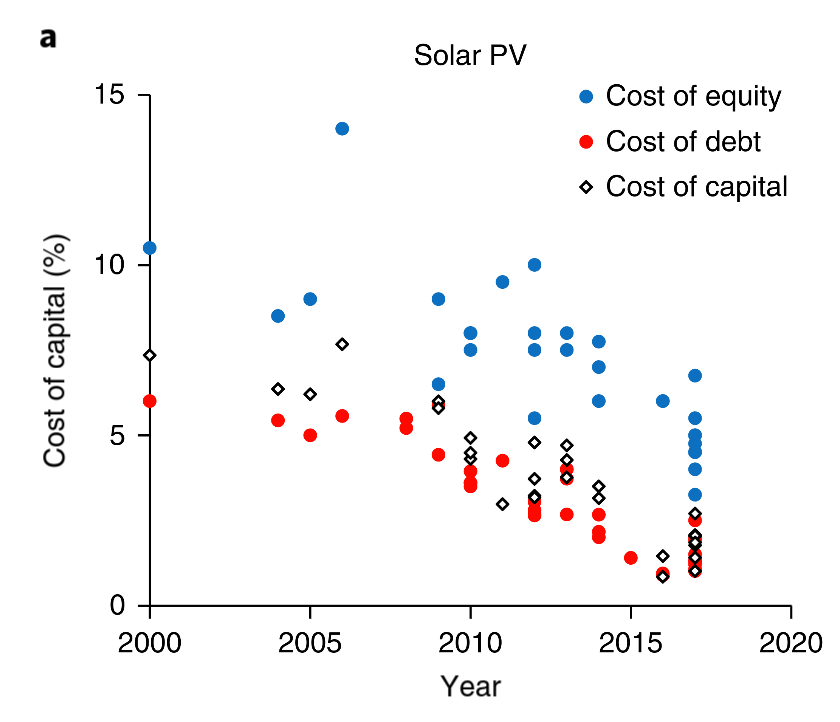 chart showing cost of capital for solar PV