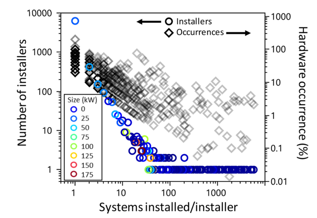 hardware issues in solar systems installed