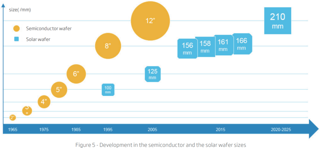 solar wafer and semiconductor sizes