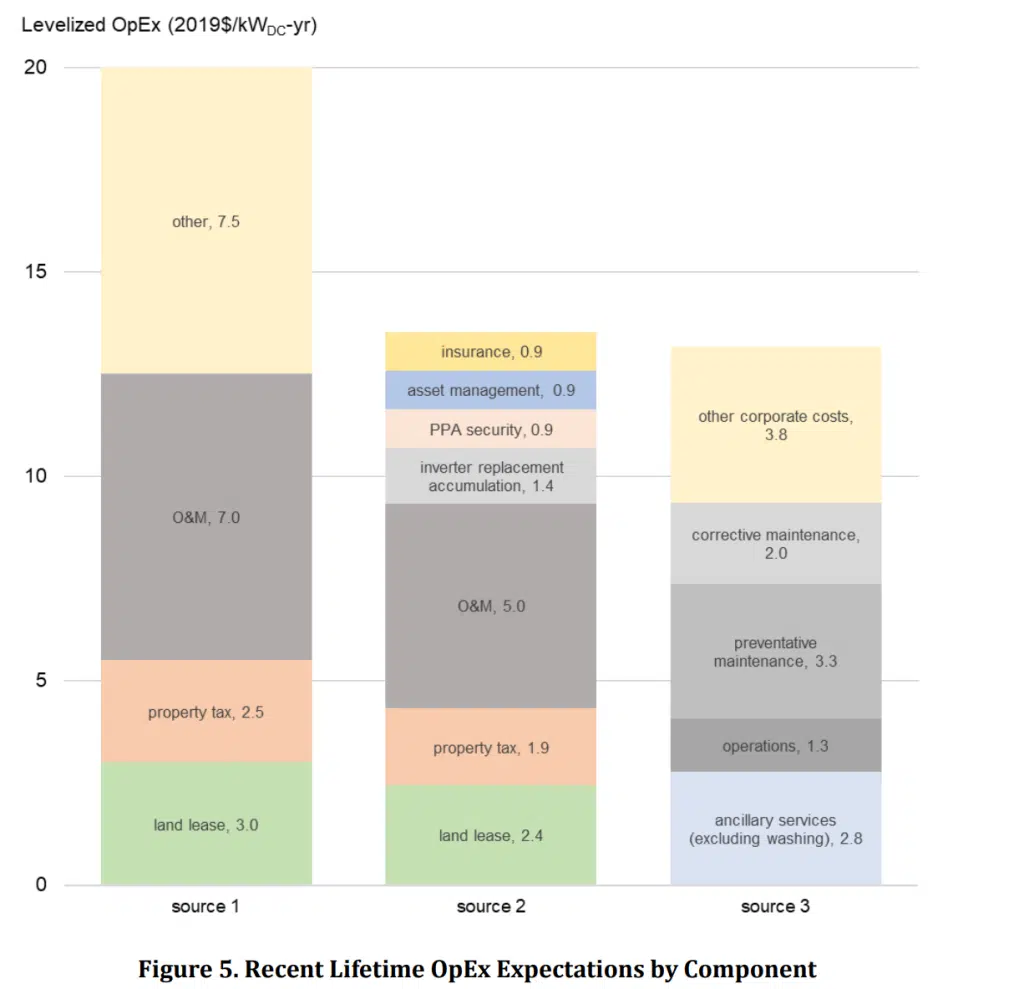 solar OpEx by component
