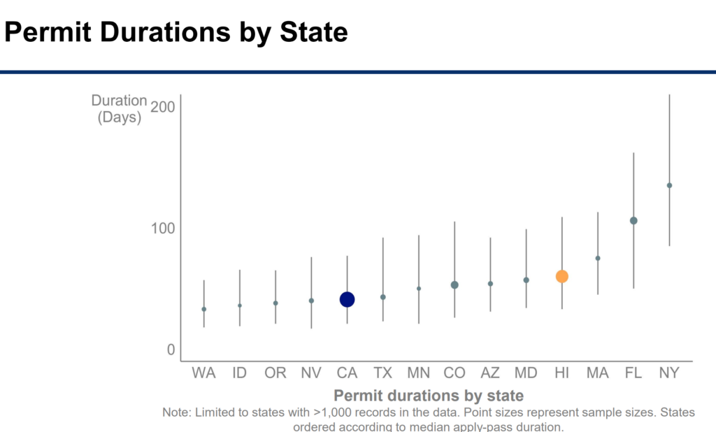 solar permit durations by state in the USA