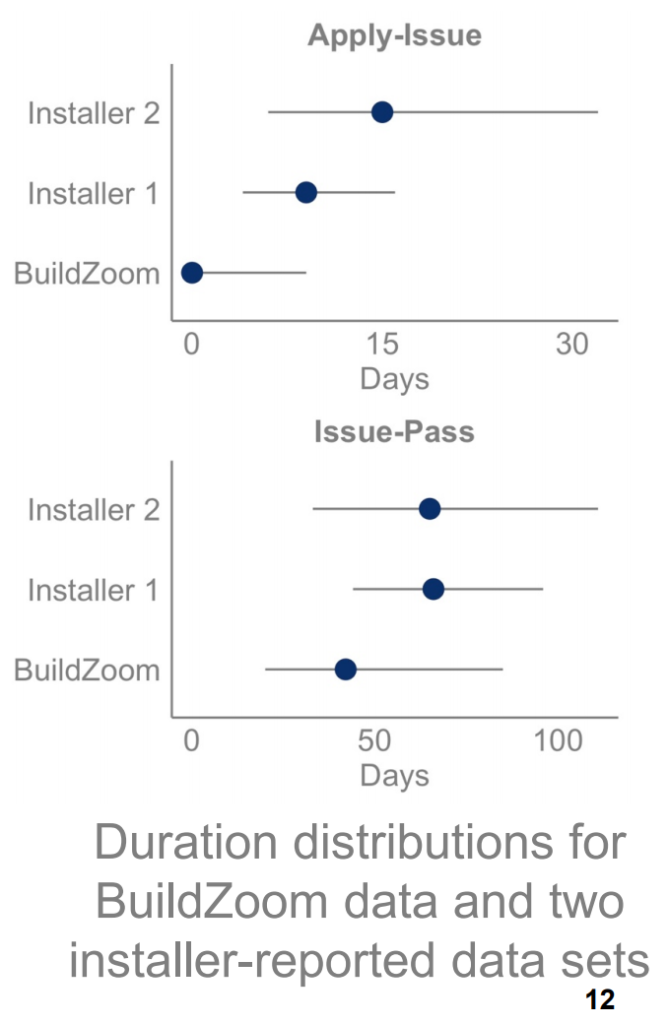 duration distributions for BuildZoom data