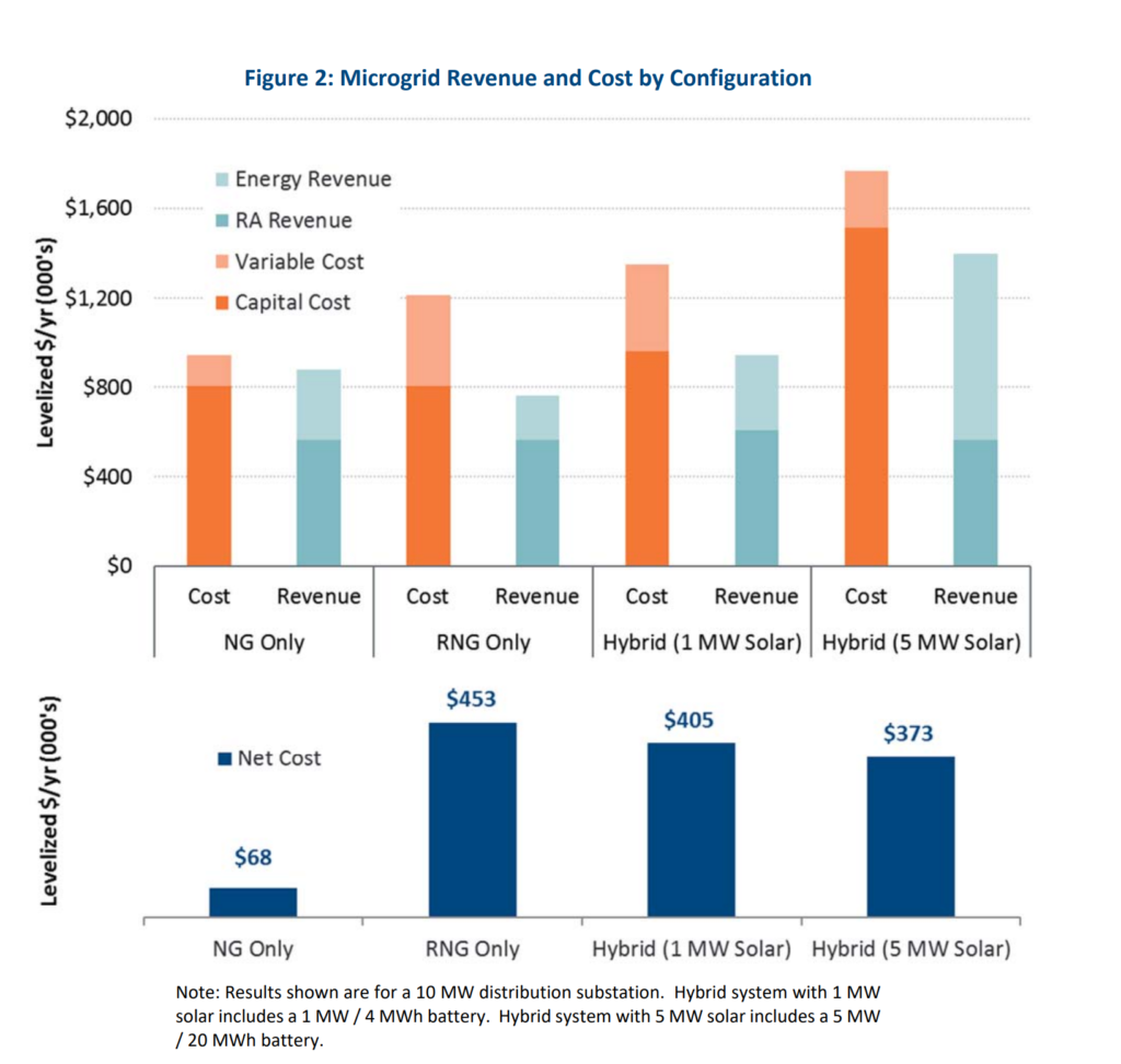 Microgrid revenue and cost by configuration