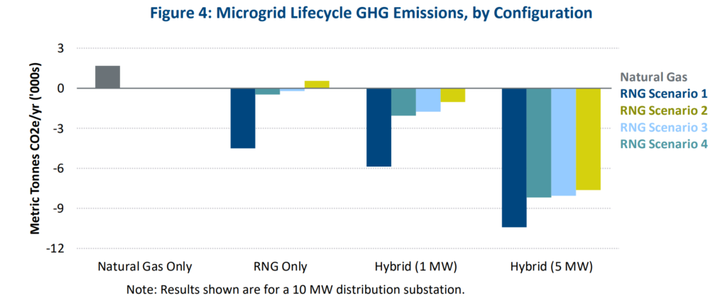 Microgrid lifecycle GHG emissions, by configuration