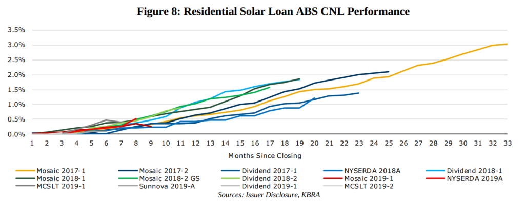 residential solar loans ABS CNL performance