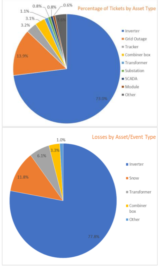 solar installation-- tickets and losses by asset type