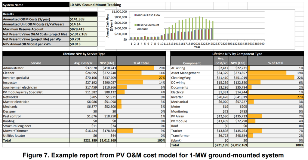 Spreadsheet model of solar power operations and maintenance costs