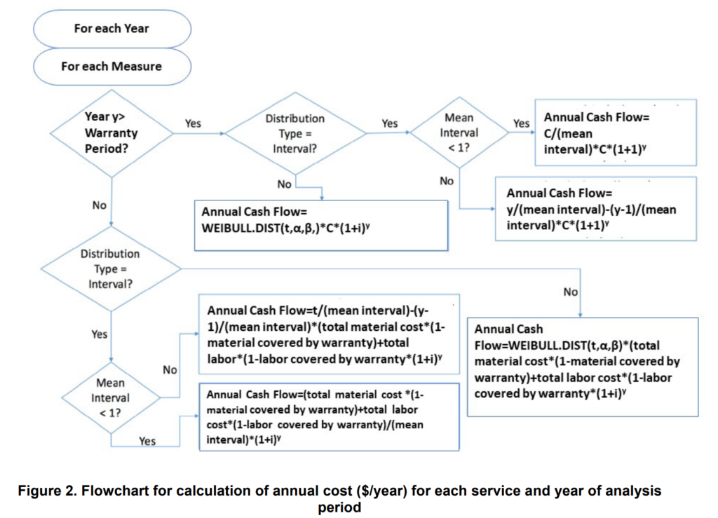 flow chart for annual cost of solar power maintenance
