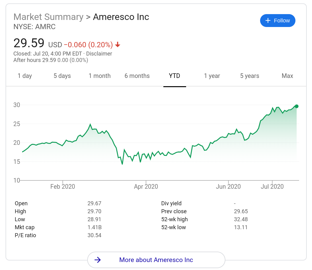 Ameresco market summary