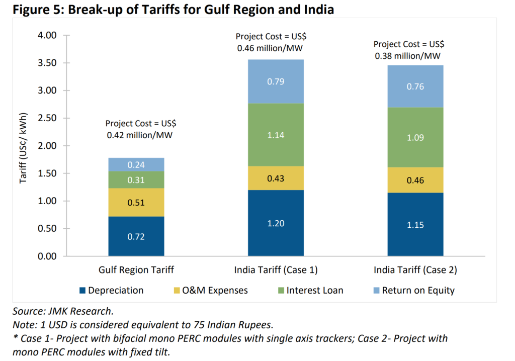 break-up of tariffs for Gulf Region and India