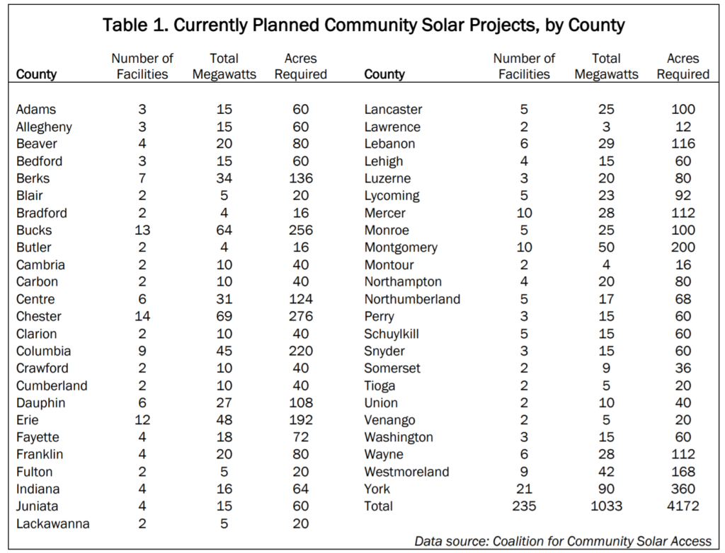 Community solar projects in Pennsylvania