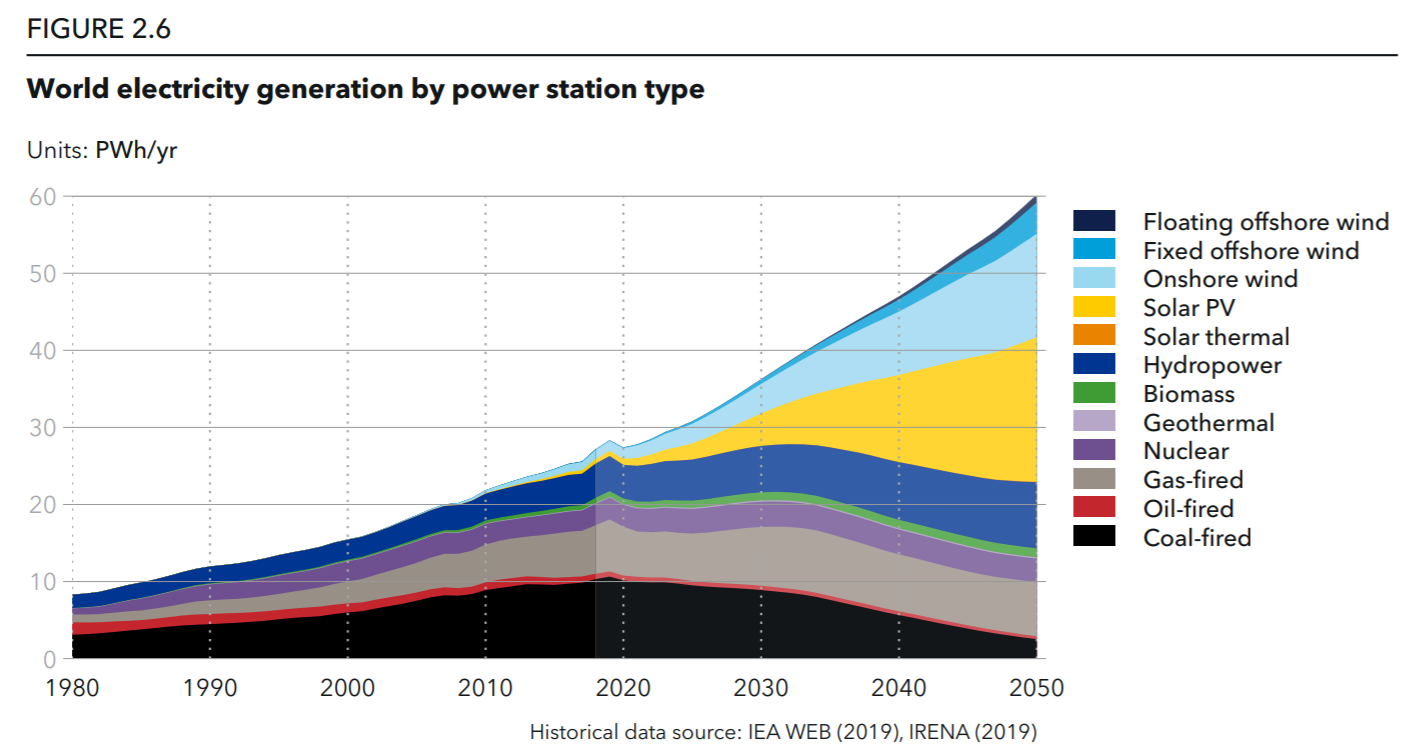 world electricity generation by power station type