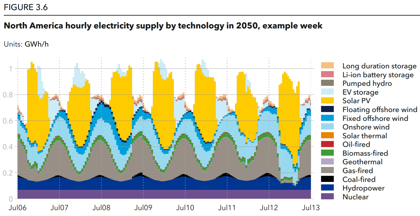 North America hourly electricity supply by technology in 2050