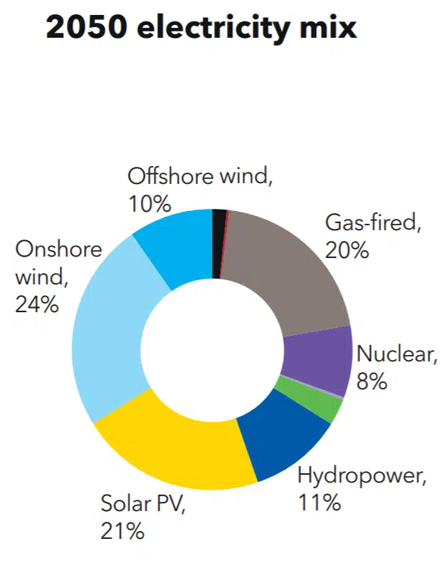 2050 electricity mix