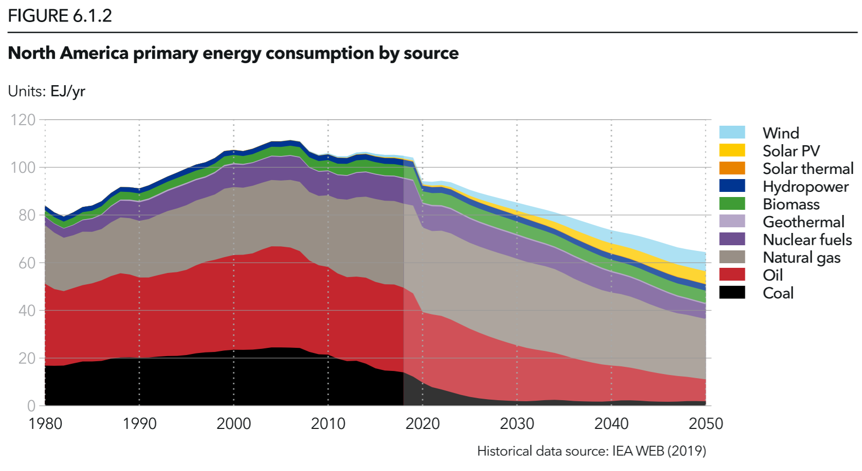 North America primary energy consumption by source