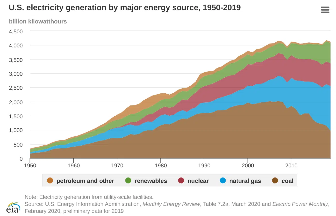 U.S electricity generation by major energy source