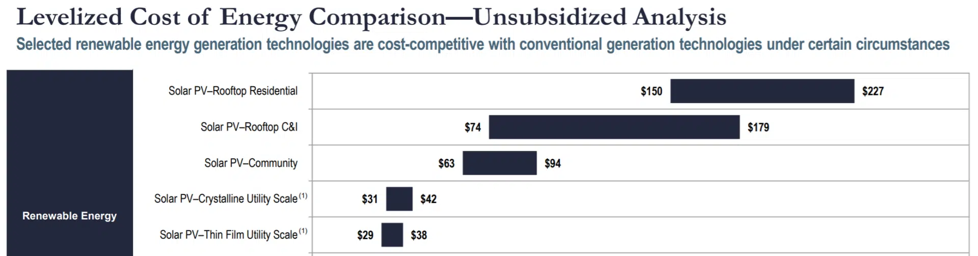 Levelized cost of energy comparison