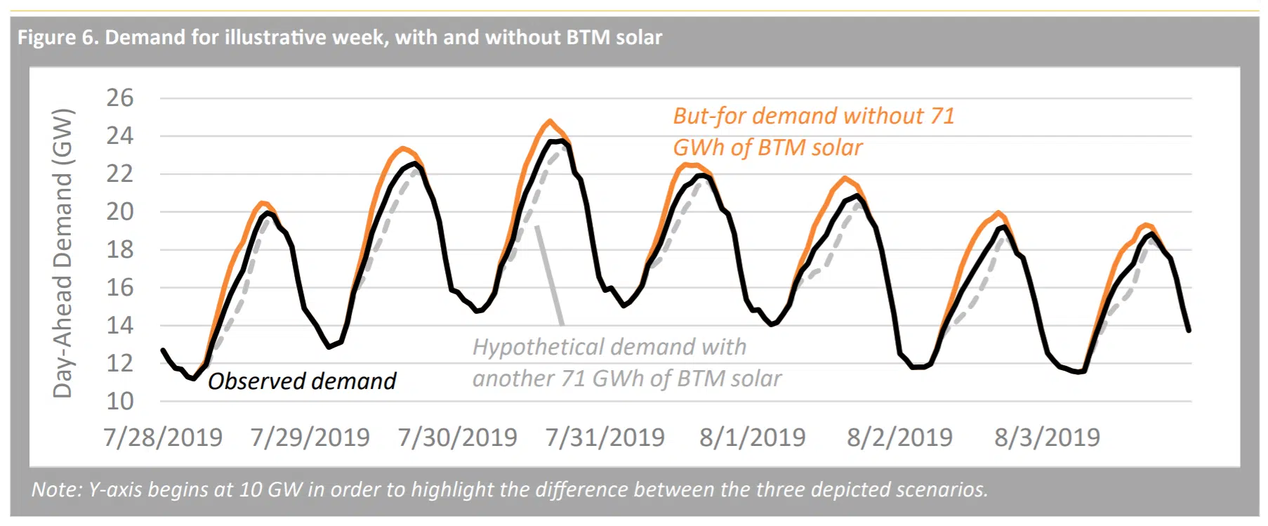energy demand for an illustrative week during heart wave