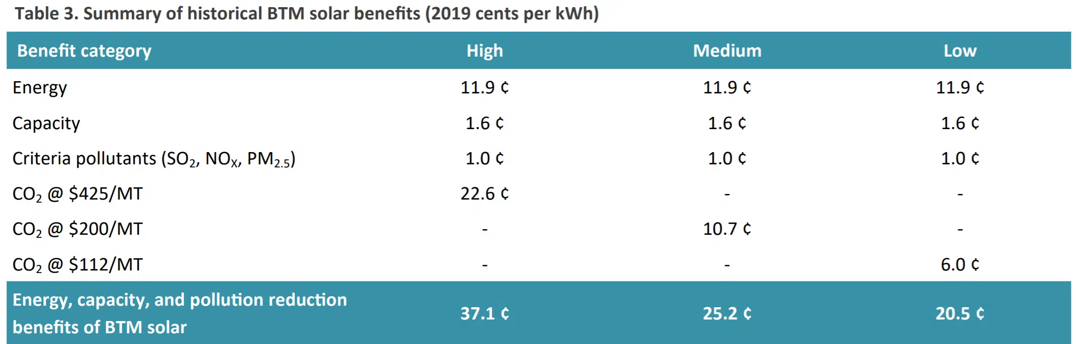 summary of historical BTM solar benefits