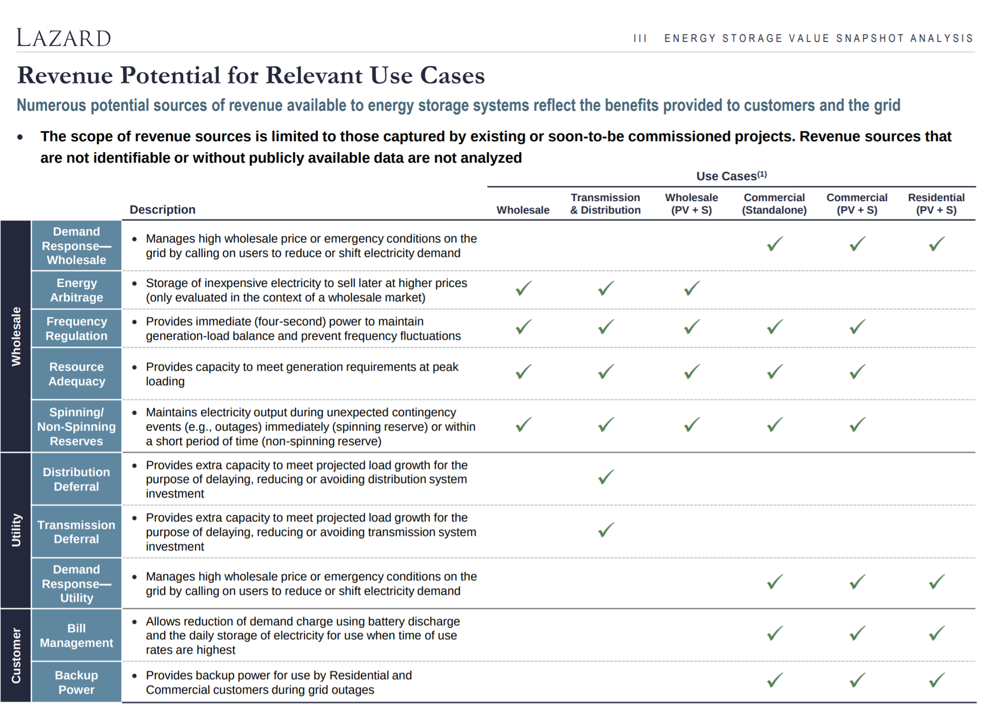 Revenue Potential for Relevant Use Cases