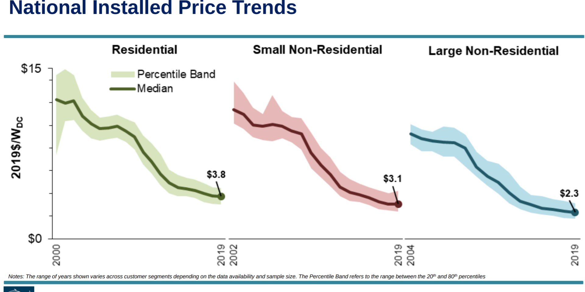 Solar pricing decreases slowed in 2019, volume increased, modules more efficient, changes abound, 1 of 2