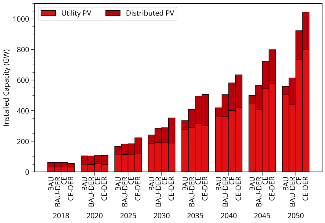 Utility PV Distributed PV