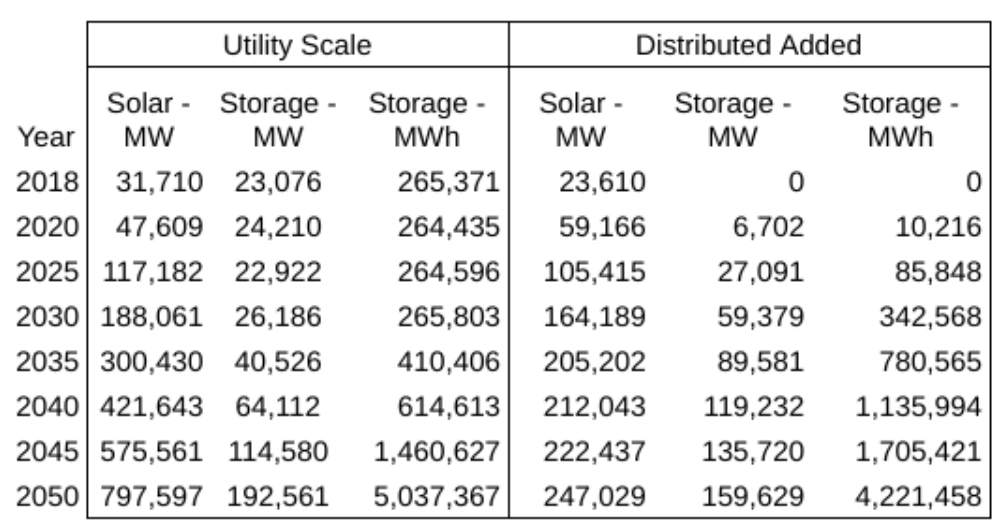 Utility Scale Distributed Added Storage MW Solar MWh