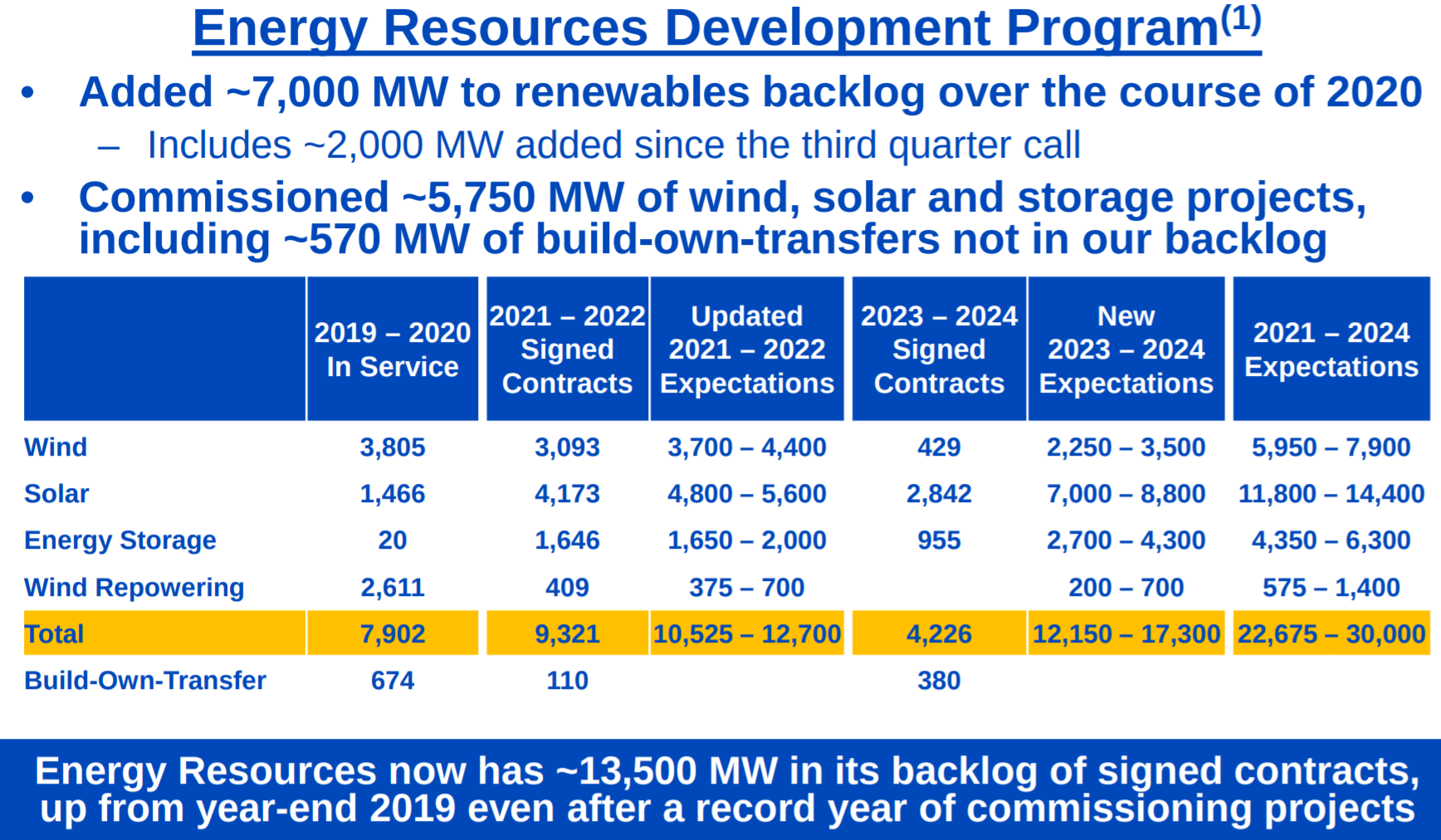 Energy Resources Development Program chart showing 7,000 MW added to renewables backlog in 2020