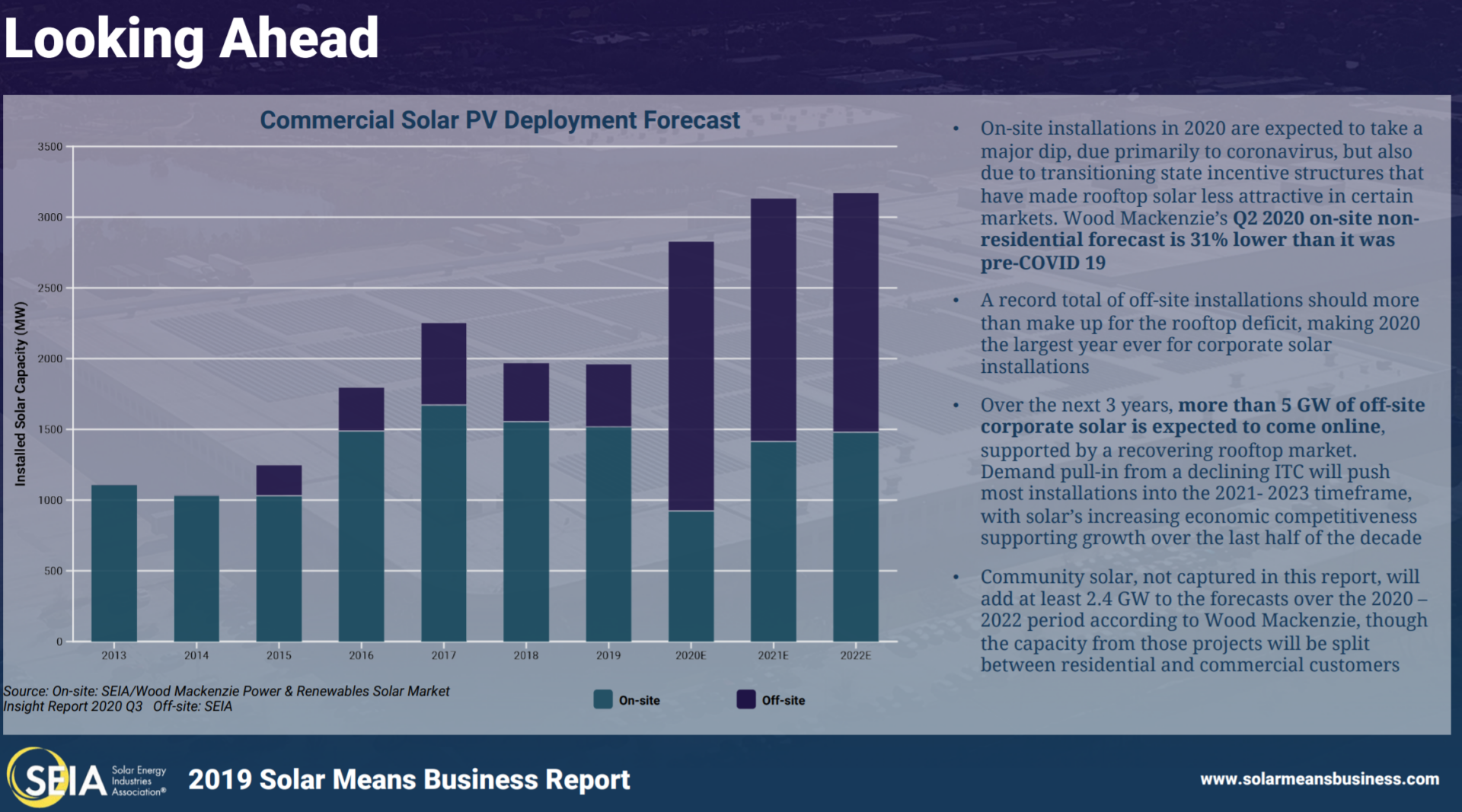 Commercial Solar PV Deployment Forecast Showing tripling of production from 2013 to (projected) 2022