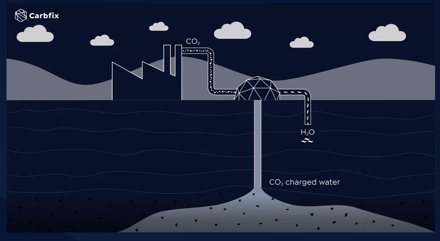 An illustration of how CO2 to CO2 charged water underground takes place