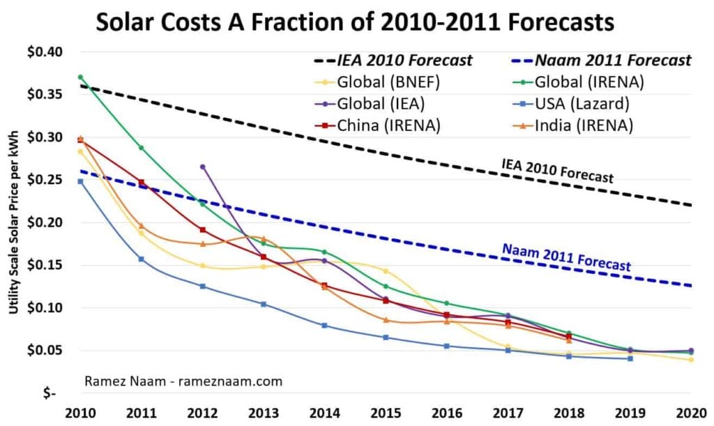 solar costs a fraction of forecasts