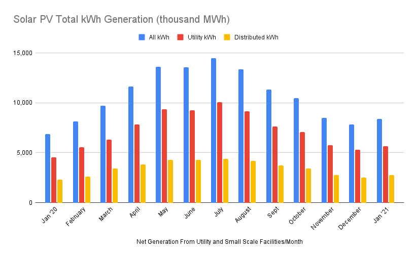 Bar graph shows Solar PV Total kWh Generation - and the percentage of total generation divided into Utility generated electricity and distributed energy generation
