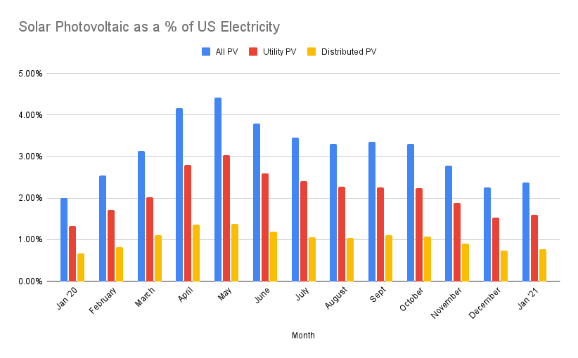 Bar chart shows Solar Photovoltaic as a percentage of US electricity. There is a clear trend- solar is producing an increased percentage of electricity each year despite total electricity demand rising.