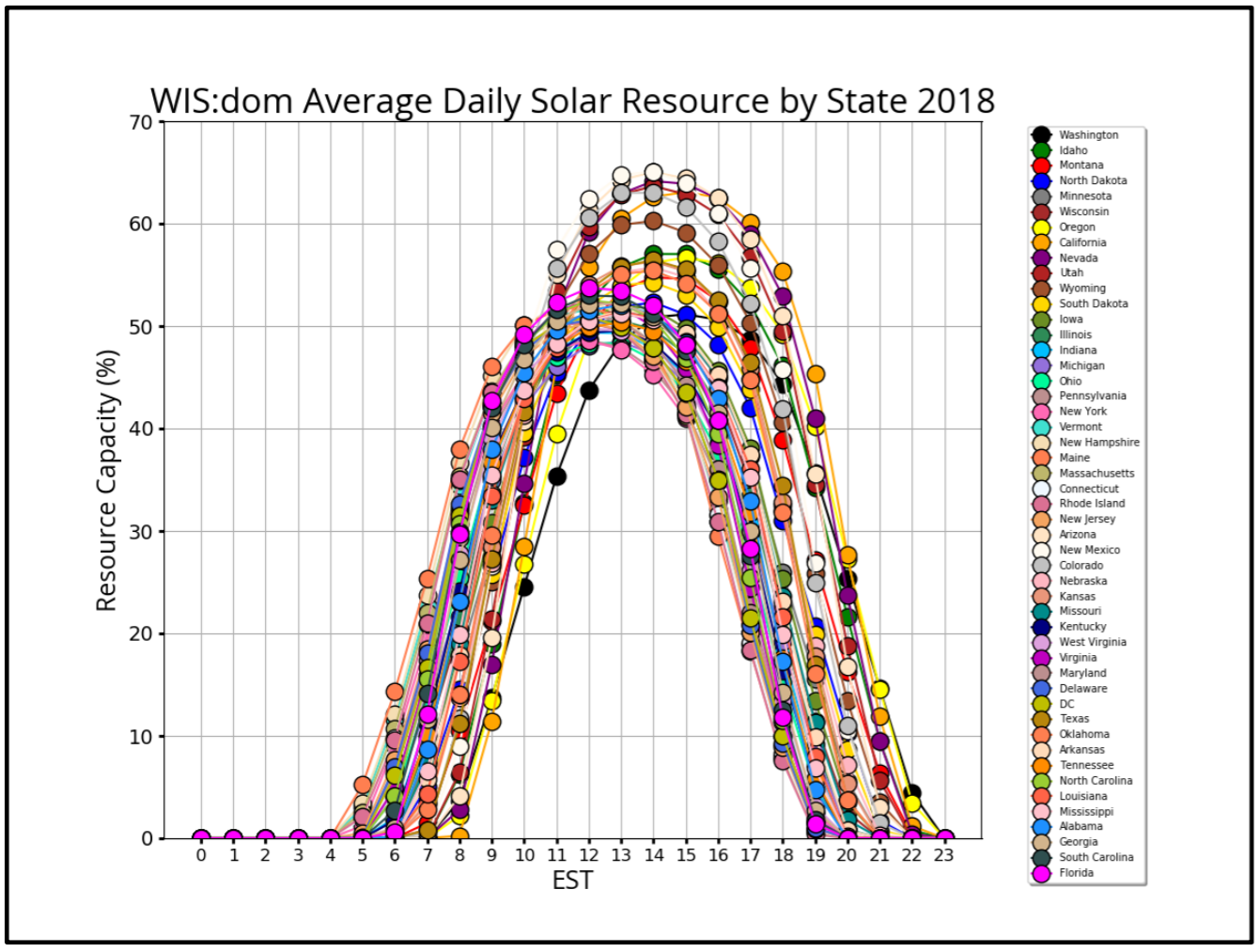 Figure 4.40: The 2018 average hourly solar resource capacity for each state