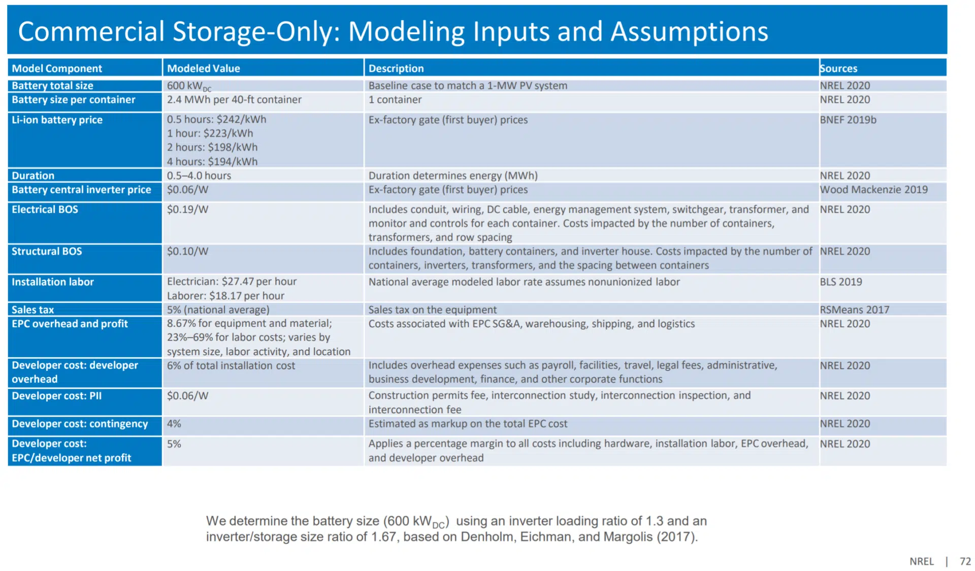 Model predicts a 600KW battery to match a 1-MW PV system