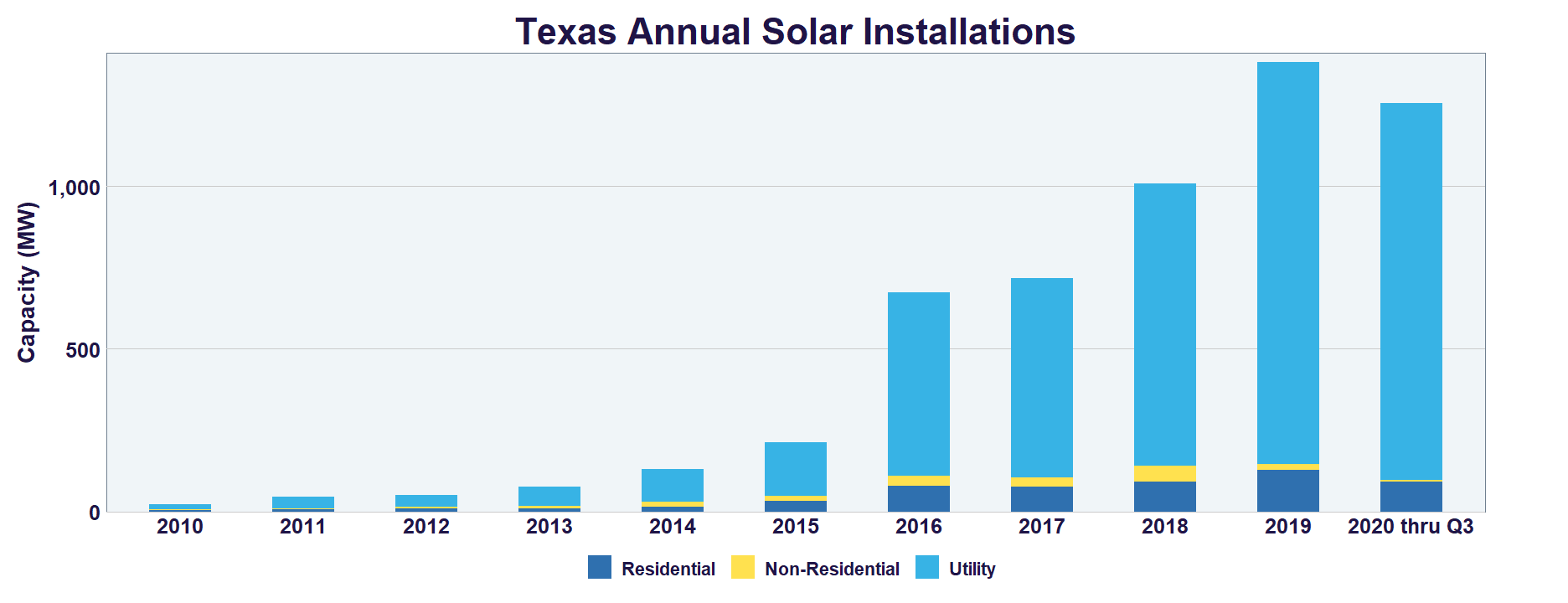 This bar chart shows Texas annual solar installations growing from just 10-20 MW capacity to over 1000MW added per year in 2018, 2019, 2020, etc.