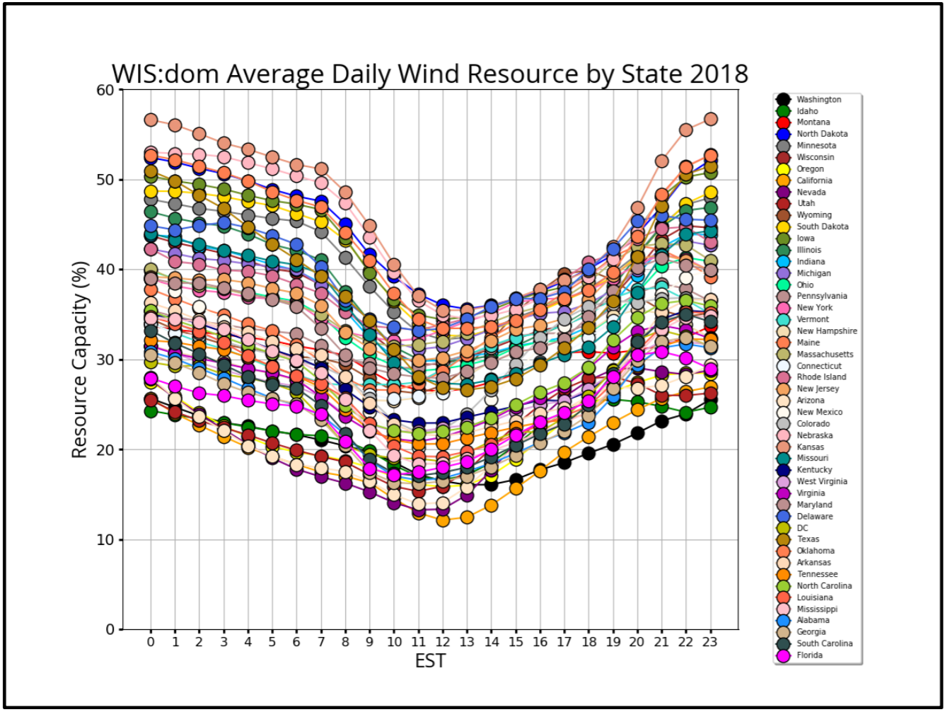 WIS:dom Average Daily Solar Resource