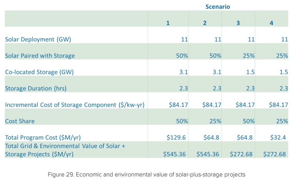 Pennsylvania Energy Storage; Economic and environmental value of solar-plus-storage projects