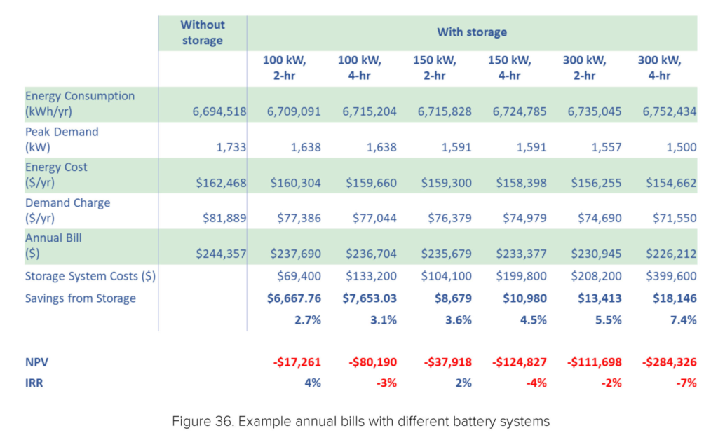 Pennsylvania Energy Storage; Example annual bills with different battery systems