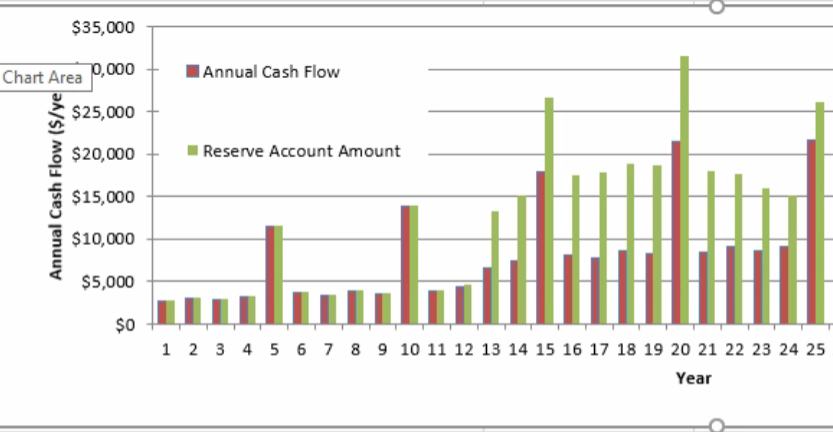 annual cash flow