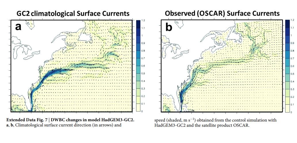 North Atlantic ocean currents 15-20 weaker since 1850