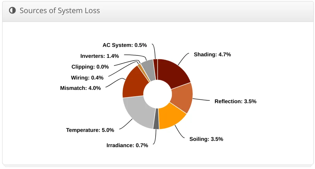 Pie chart shows 0% clipping on a (mostly) flat roof in Texas. This means the panels are not producing more power than the inverter can handle.