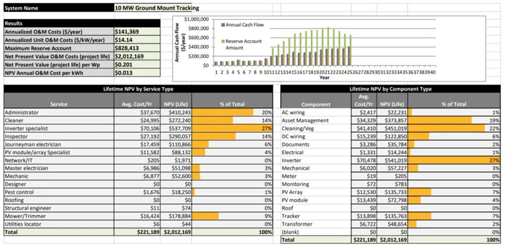 Breakdown of solar O&M costs for a 10 MW system, detailing service and component expenses, inverter and cleaning costs, and projected cash flow over time.