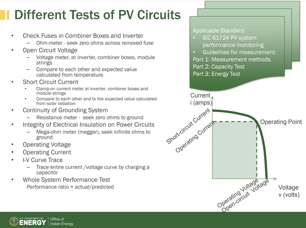 List of solar O&M diagnostic tests for PV circuits, including fuse checks, open circuit voltage, grounding, insulation integrity, and I-V curve tracing.