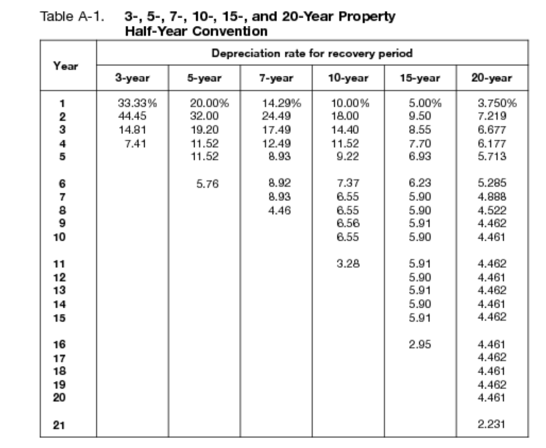 commercial solar depreciation table, 3, 5, 7, 10, and 20-year property half-year convention