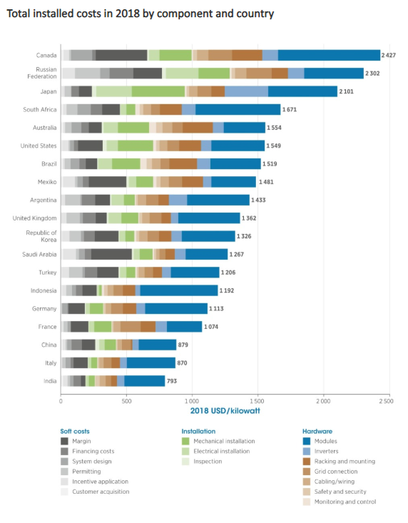 solar installation costs by country