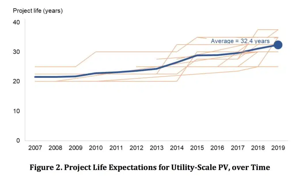 Project life expectations for solar plant